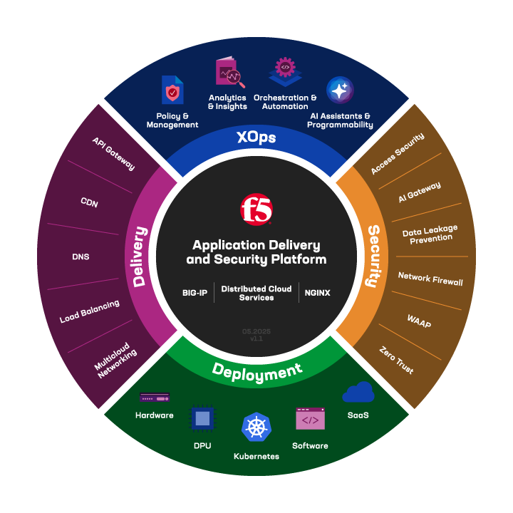 F5-Plattform für Anwendungsbereitstellung und -sicherheit